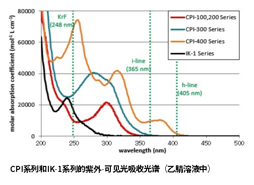 这些数据是测量CPI系列和IK-1系列在乙腈溶液中的吸收光谱的结果。