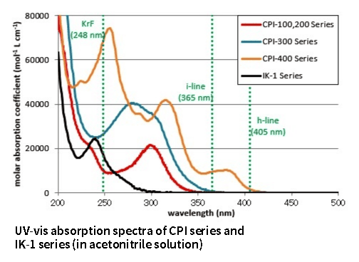 Absorption spectra in acetonitrile solution