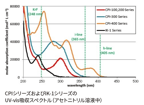 アセトニトリル溶液中での吸収スペクトルの測定結果