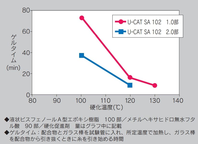 Figure 1:
      Curing Acceleration Characteristics when Using U-CAT SA 102