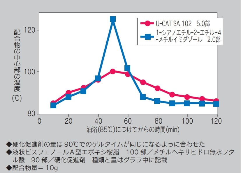 Figure 2:
      Curing exothermic curve when using U-CAT SA 102