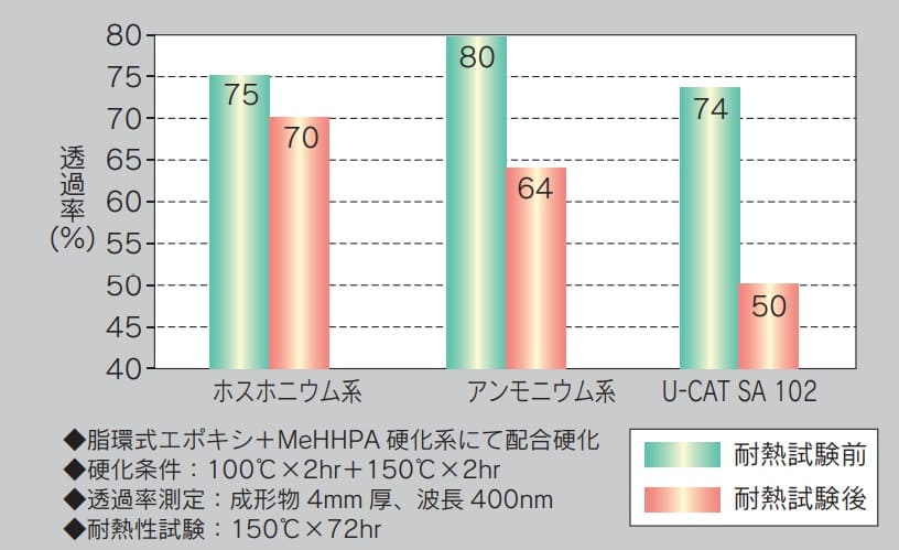 Heat
      resistance of epoxy resins using phosphonium and ammonium systems