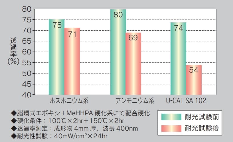 Heat
      resistance of epoxy resins using phosphonium and ammonium systems