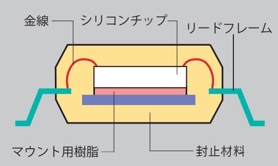 Cross-section
      of a semiconductor package (for discrete devices)　