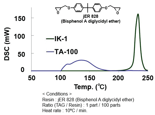 Exothermic behavior of cationic polymerization by DSC1