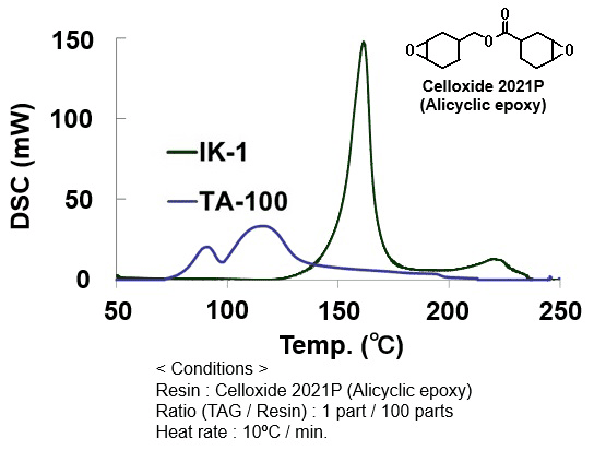 Exothermic behavior of cationic polymerization by DSC12