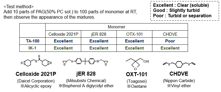 Solubility in Various Monomers