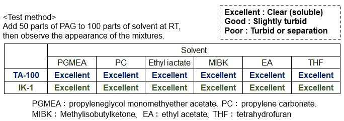 Solubility in Various Solvents