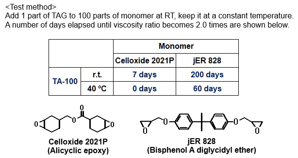 Storage stability in monomer