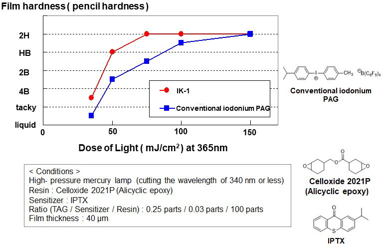 Photo curing reaction when blended with alicyclic epoxy resin