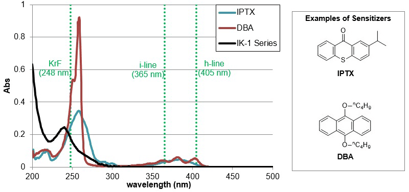 UV absorption spectrum in acetonitrile