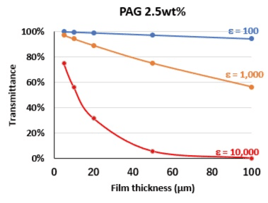 pag2.5wt％