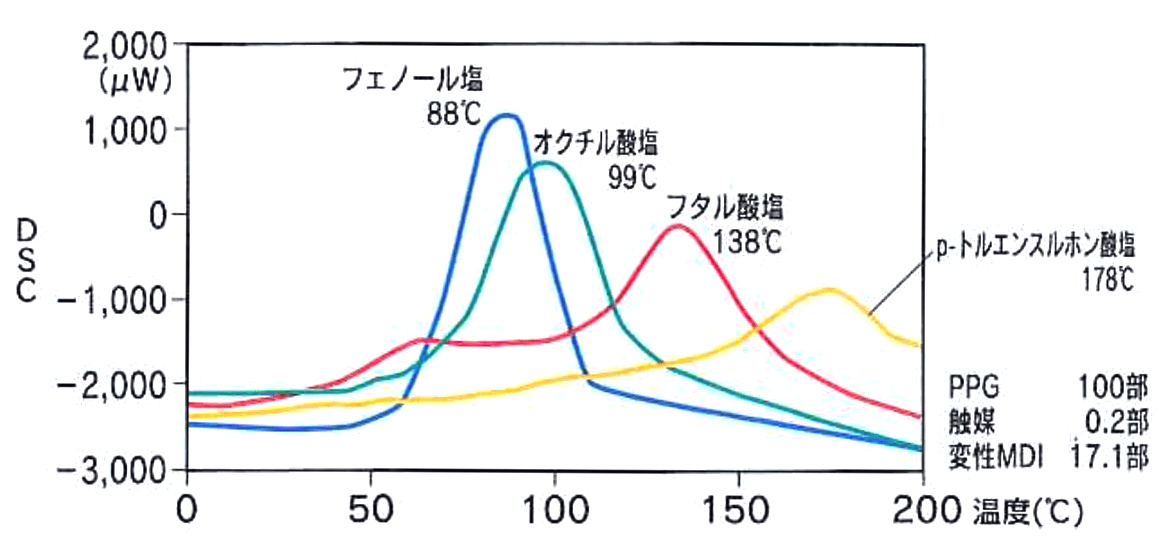 Catalyst suitable for curing temperature of polyurethane coatings